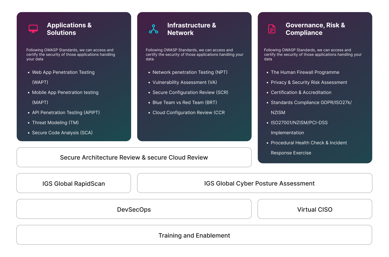 Tailored Security Services Framework